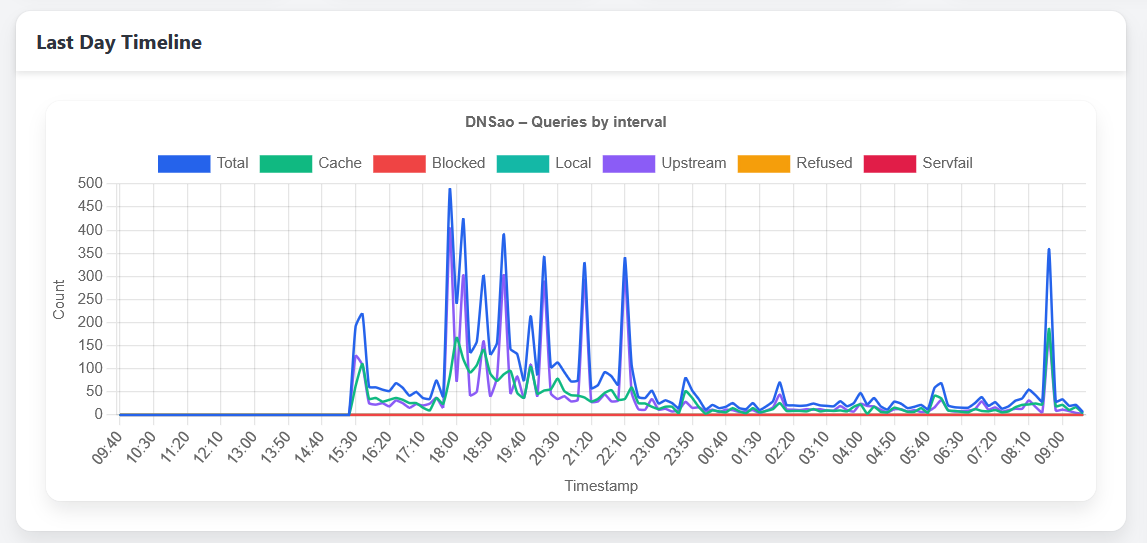 timeline graph